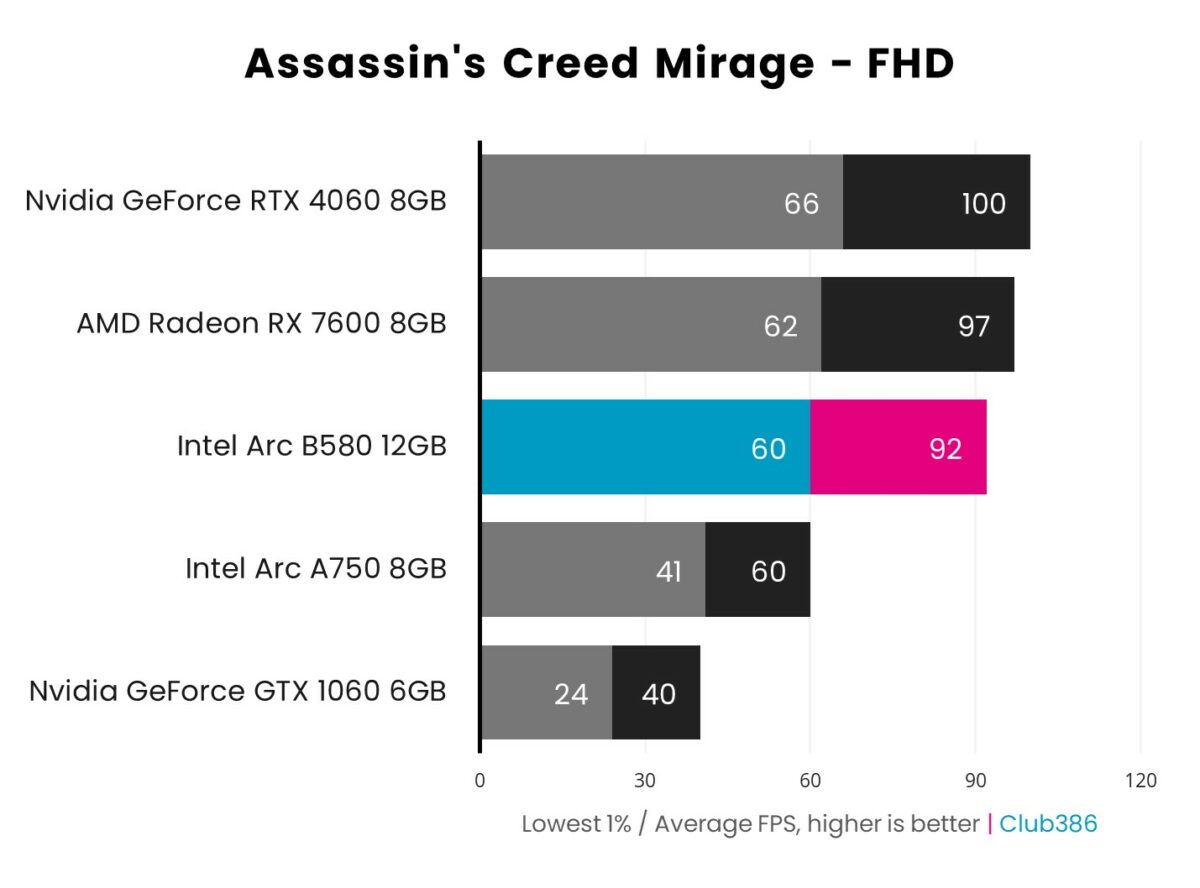 Bar chart showcasing 1080p (FHD) performance of Intel Arc B580 (highlighted in blue and pink) in Assassin's Creed Mirage relative to four other graphics cards.