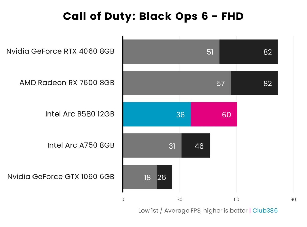 Bar chart showcasing 1080p (FHD) performance of Intel Arc B580 (highlighted in blue and pink) in Call of Duty: Black Ops 6 relative to four other graphics cards.