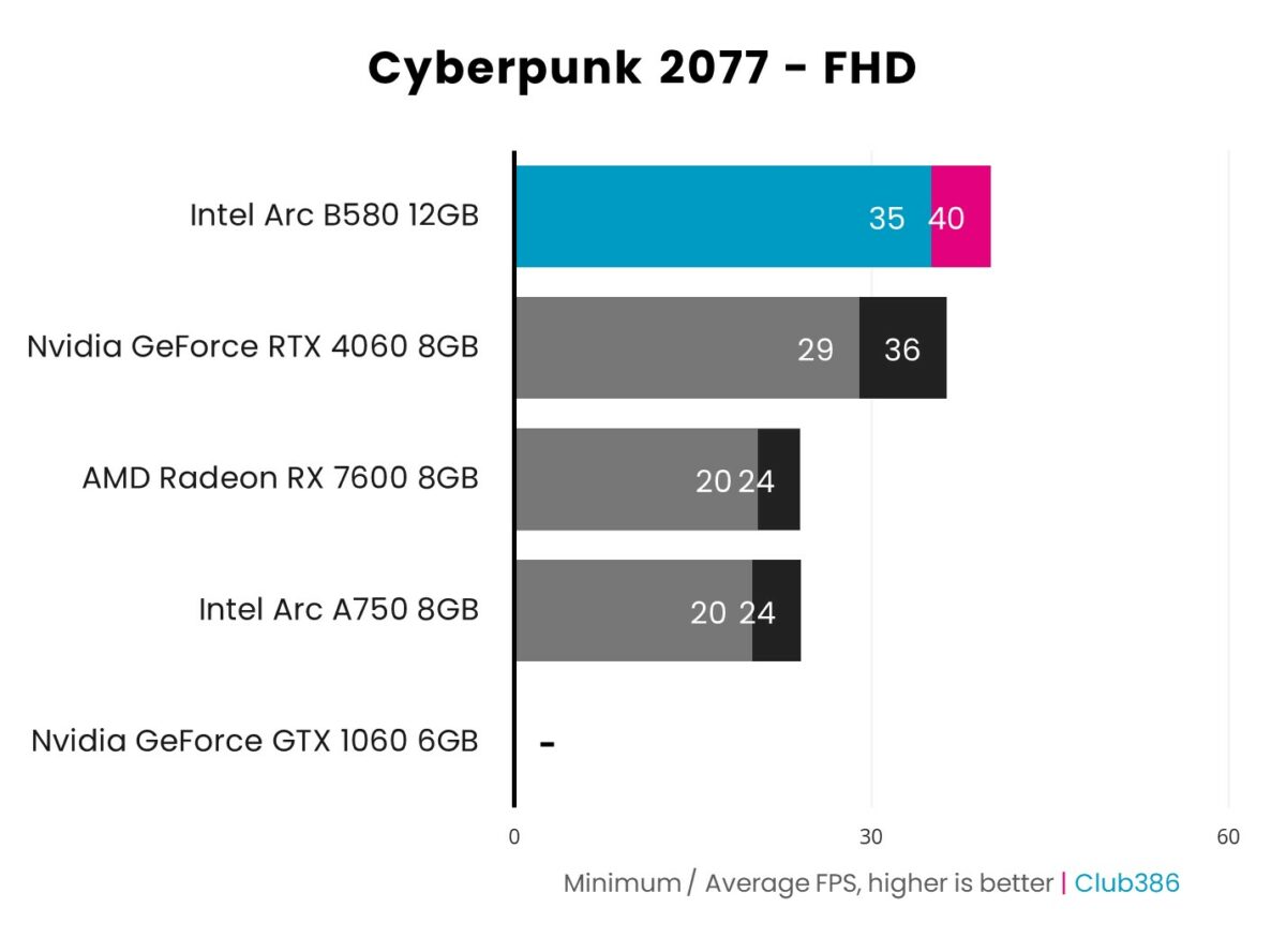 Bar chart showcasing 1080p (FHD) performance of Intel Arc B580 (highlighted in blue and pink) in Cyberpunk 2077 relative to four other graphics cards.