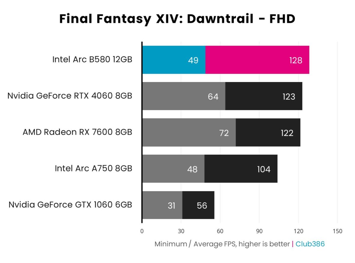 Bar chart showcasing 1080p (FHD) performance of Intel Arc B580 (highlighted in blue and pink) in Final Fantasy XIV: Dawntrail relative to four other graphics cards.