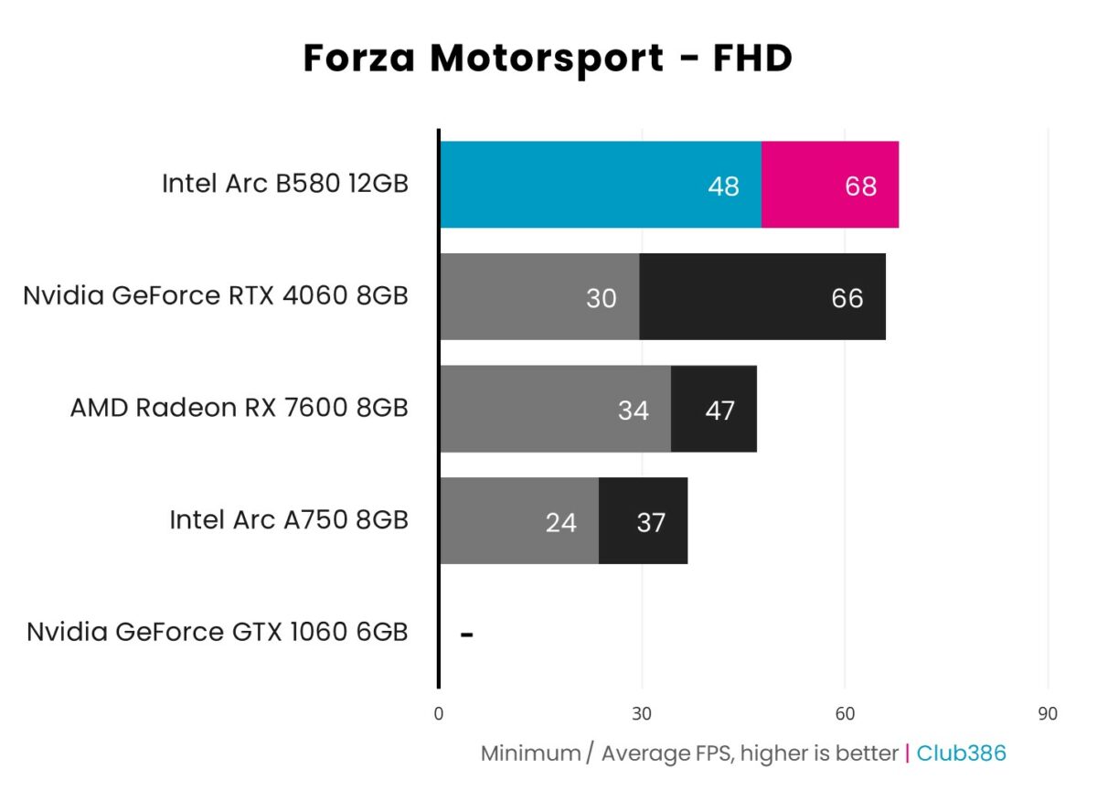 Bar chart showcasing 1440p (QHD) performance of Intel Arc B580 (highlighted in blue and pink) in Forza Motorsport relative to four other graphics cards.