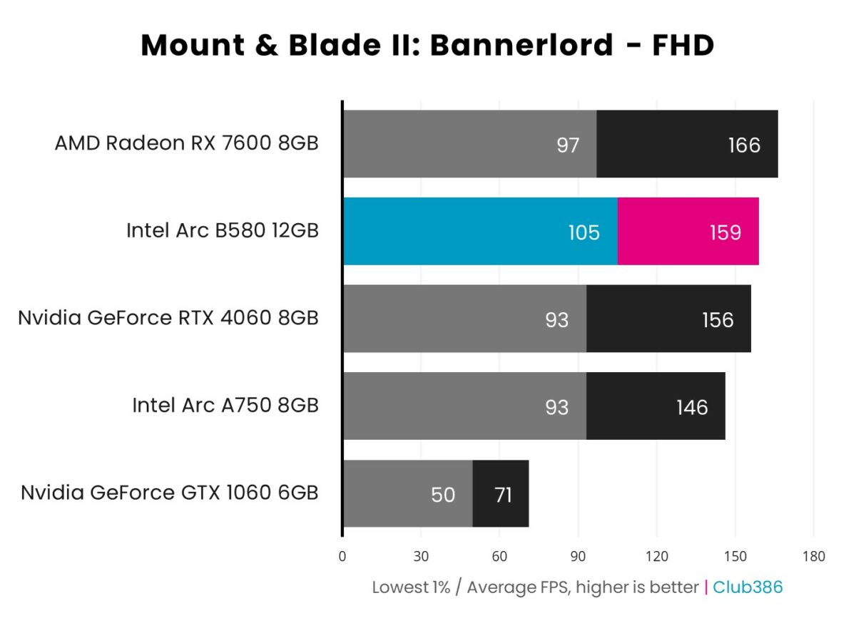 Bar chart showcasing 1080p (FHD) performance of Intel Arc B580 (highlighted in blue and pink) in Mount & Blade II: Bannerlord relative to four other graphics cards.