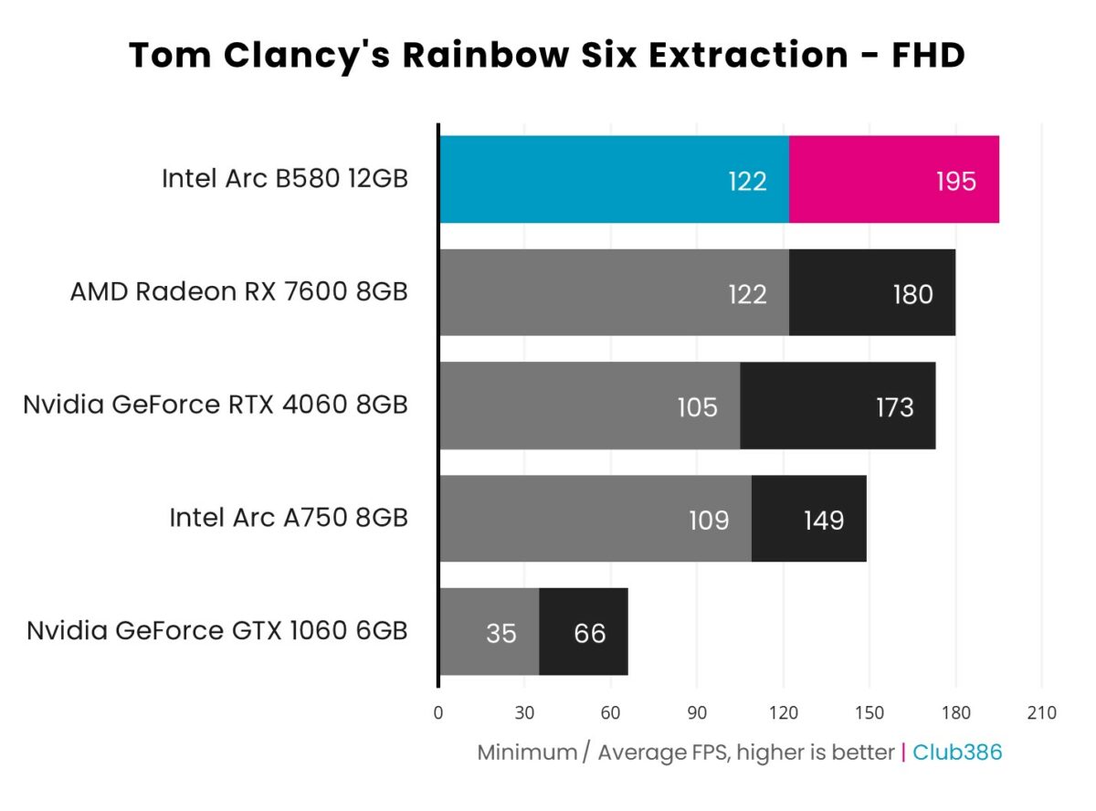 Bar chart showcasing 1080p (FHD) performance of Intel Arc B580 (highlighted in blue and pink) in Rainbow Six Extraction relative to four other graphics cards.