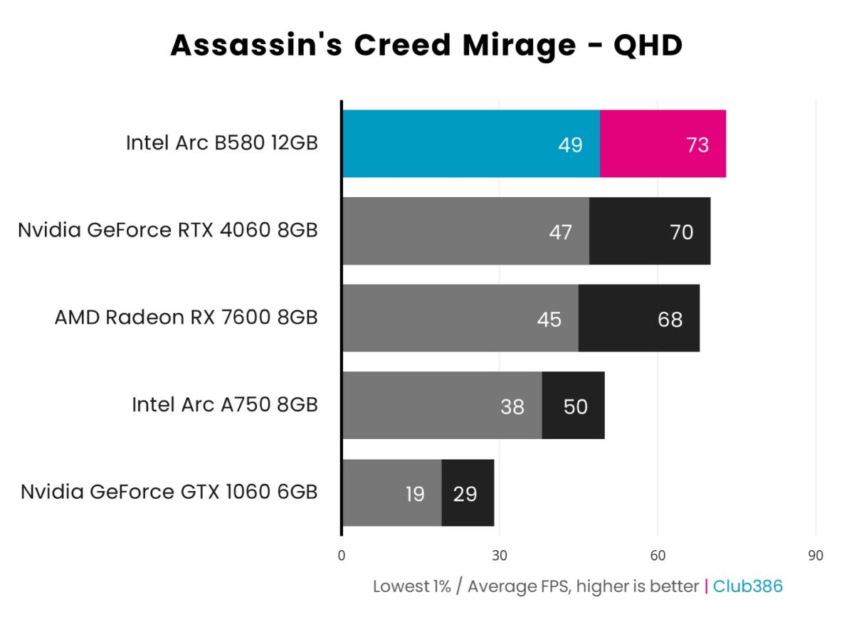 Bar chart showcasing 1440p (QHD) performance of Intel Arc B580 (highlighted in blue and pink) in Assassin's Creed Mirage relative to four other graphics cards.