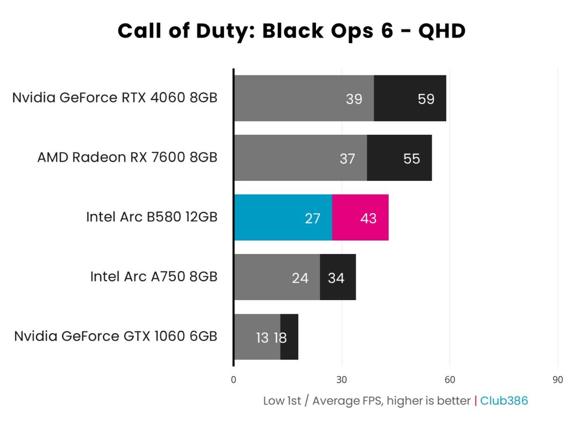 Bar chart showcasing 1440p (QHD) performance of Intel Arc B580 (highlighted in blue and pink) in Call of Duty: Black Ops 6 relative to four other graphics cards.