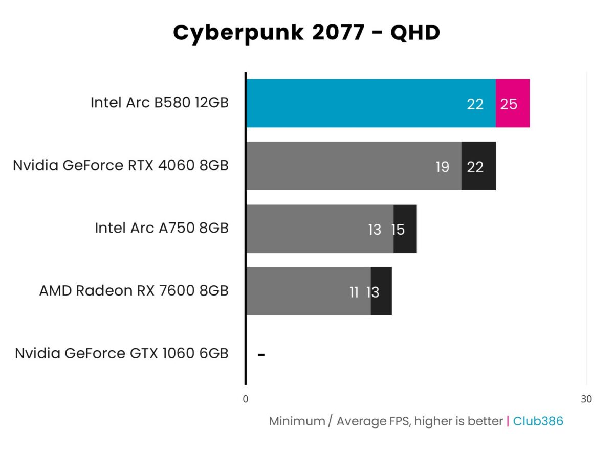 Bar chart showcasing 1440p (QHD) performance of Intel Arc B580 (highlighted in blue and pink) in Cyberpunk 2077 relative to four other graphics cards.