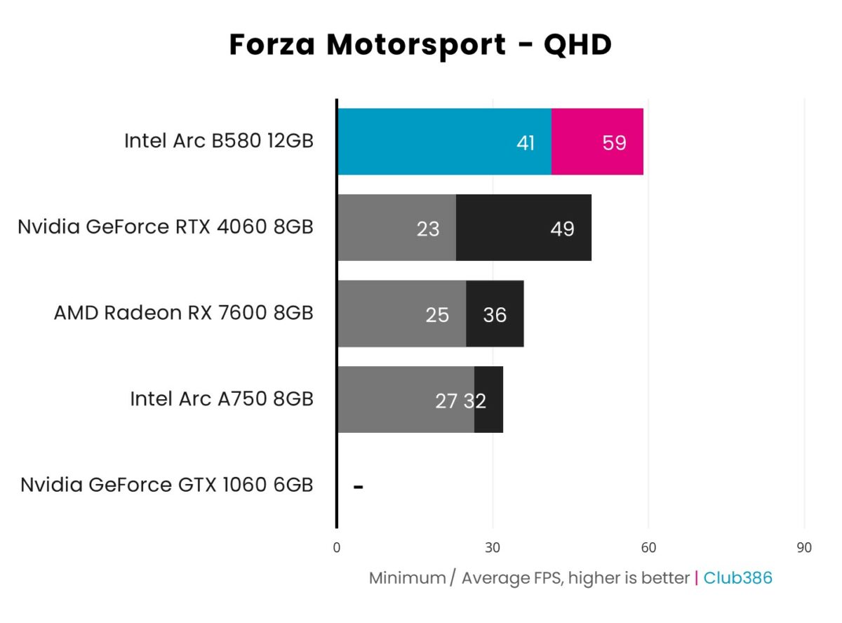 Bar chart showcasing 1080p (FHD) performance of Intel Arc B580 (highlighted in blue and pink) in Forza Motorsport relative to four other graphics cards.