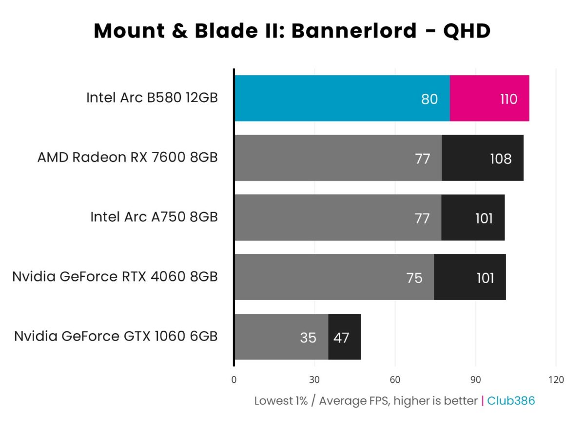 Bar chart showcasing 1440p (QHD) performance of Intel Arc B580 (highlighted in blue and pink) in Mount & Blade II: Bannerlord relative to four other graphics cards.