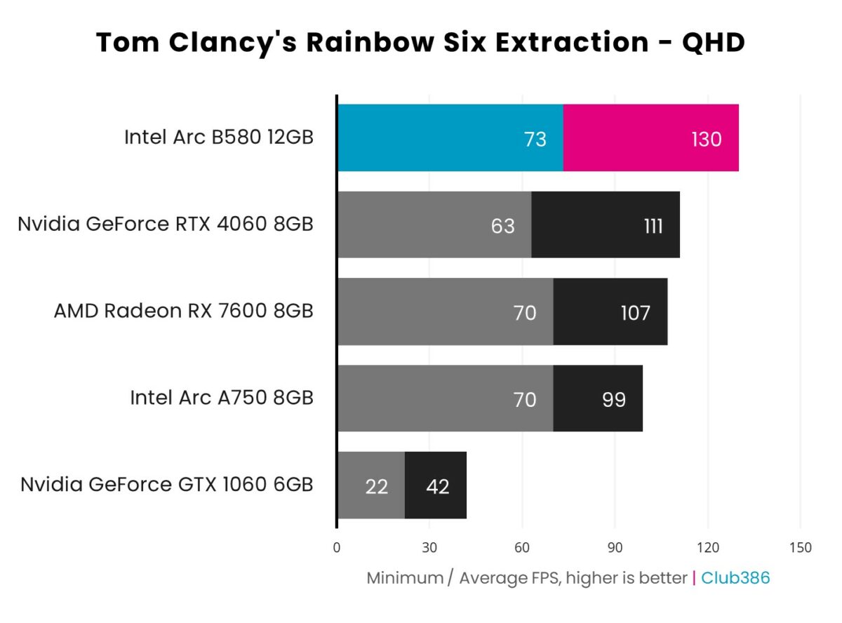 Bar chart showcasing 1440p (QHD) performance of Intel Arc B580 (highlighted in blue and pink) in Rainbow Six Extraction relative to four other graphics cards.