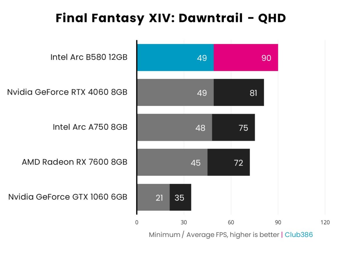 Bar chart showcasing 1440p (QHD) performance of Intel Arc B580 (highlighted in blue and pink) in Final Fantasy XIV: Dawntrail relative to four other graphics cards.