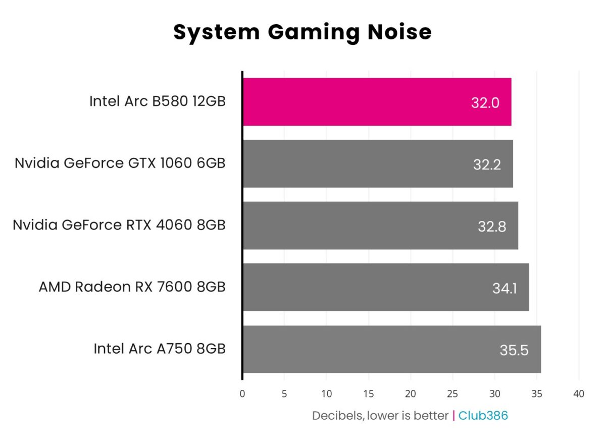 Bar chart showcasing system noise levels of Intel Arc B580 (highlighted in pink) relative to four other graphics cards.