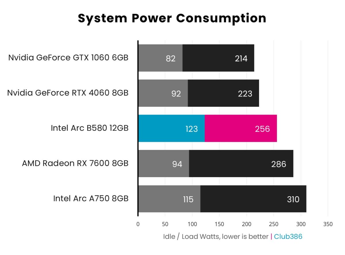 Bar chart showcasing system power consumption of Intel Arc B580 (highlighted in pink) relative to four other graphics cards.