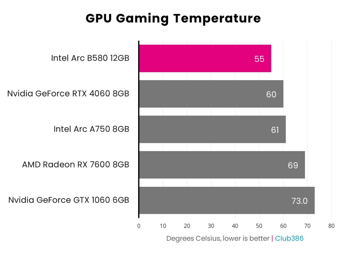 Bar chart showcasing GPU temperature of Intel Arc B580 (highlighted in pink) relative to four other graphics cards.