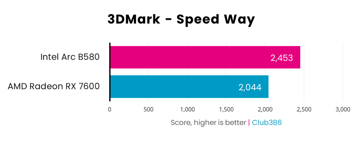 Intel Arc B580 scores 2,453 in 3DMark Speed Way tests, beating AMD Radeon RX 7600's 2,044.