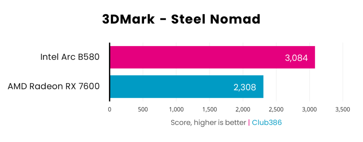 Intel Arc B580 scores 3,084 in 3DMark Steel Nomad tests, beating AMD Radeon RX 7600's 2,308.