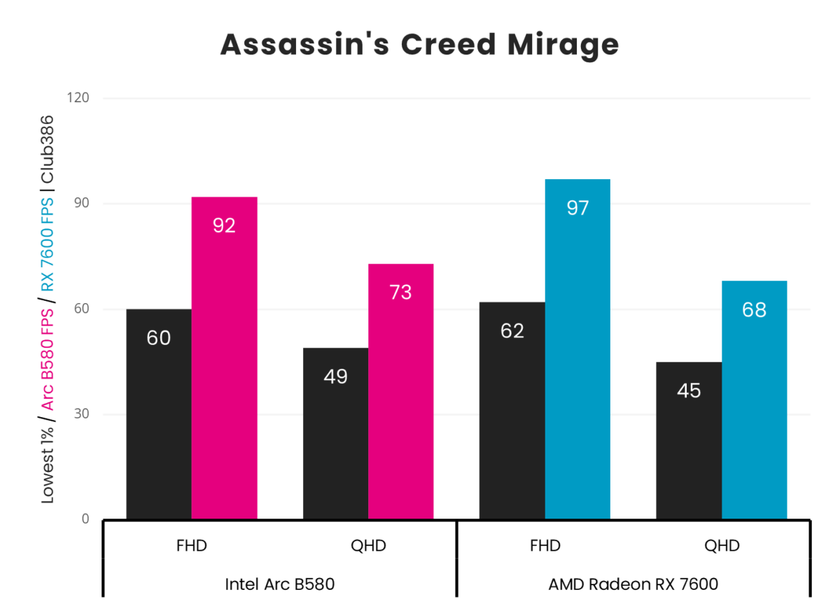 Graph of Intel Arc B580 vs. AMD Radeon RX 7600 Assassin's Creed Mirage frame rates at FHD and QHD resolutions.