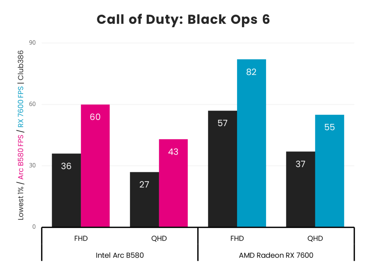 Graph of Intel Arc B580 vs. AMD Radeon RX 7600 Call of Duty: Black Ops 6 frame rates at FHD and QHD resolutions.