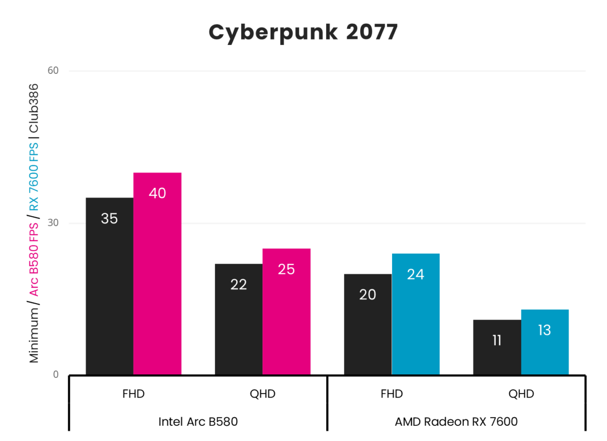 Graph of Intel Arc B580 vs. AMD Radeon RX 7600 Cyberpunk 2077 frame rates at FHD and QHD resolutions.