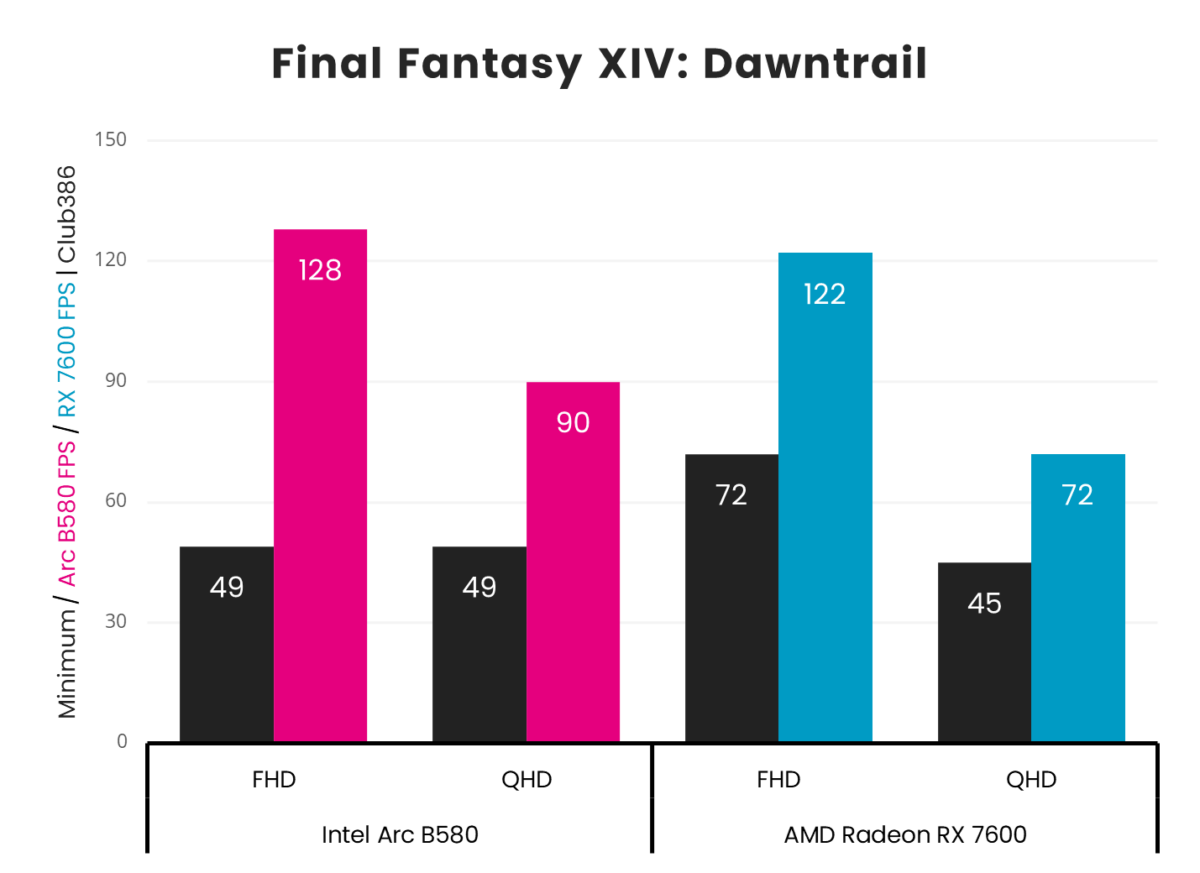 Graph of Intel Arc B580 vs. AMD Radeon RX 7600Final Fantasy XIV: Dawntrail frame rates at FHD and QHD resolutions.