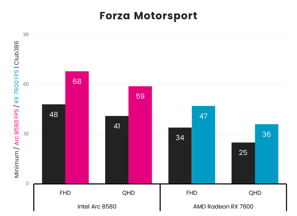 Graph of Intel Arc B580 vs. AMD Radeon RX 7600 Forza Motorsport frame rates at FHD and QHD resolutions.