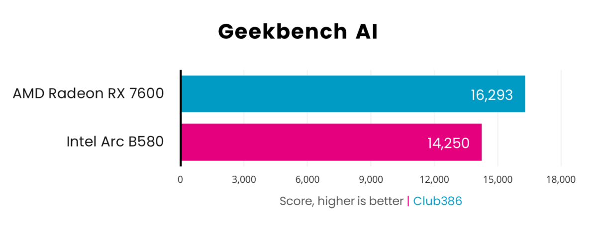 Intel Arc B580 scores 16,293 in Geekbench AI tests, beating AMD Radeon RX 7600's 14,250.