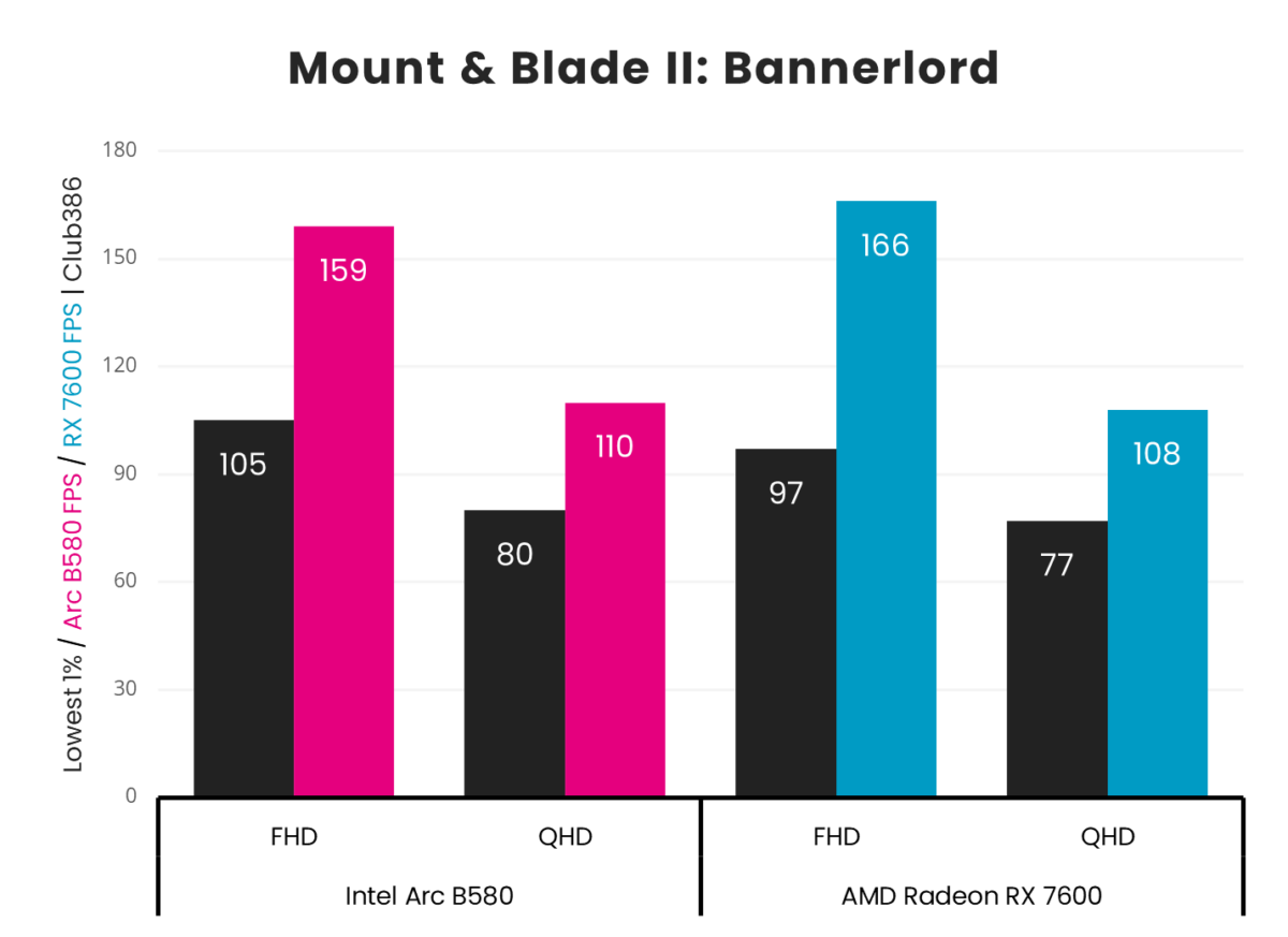 Graph of Intel Arc B580 vs. AMD Radeon RX 7600 Mount & Blade II: Bannerlord frame rates at FHD and QHD resolutions.