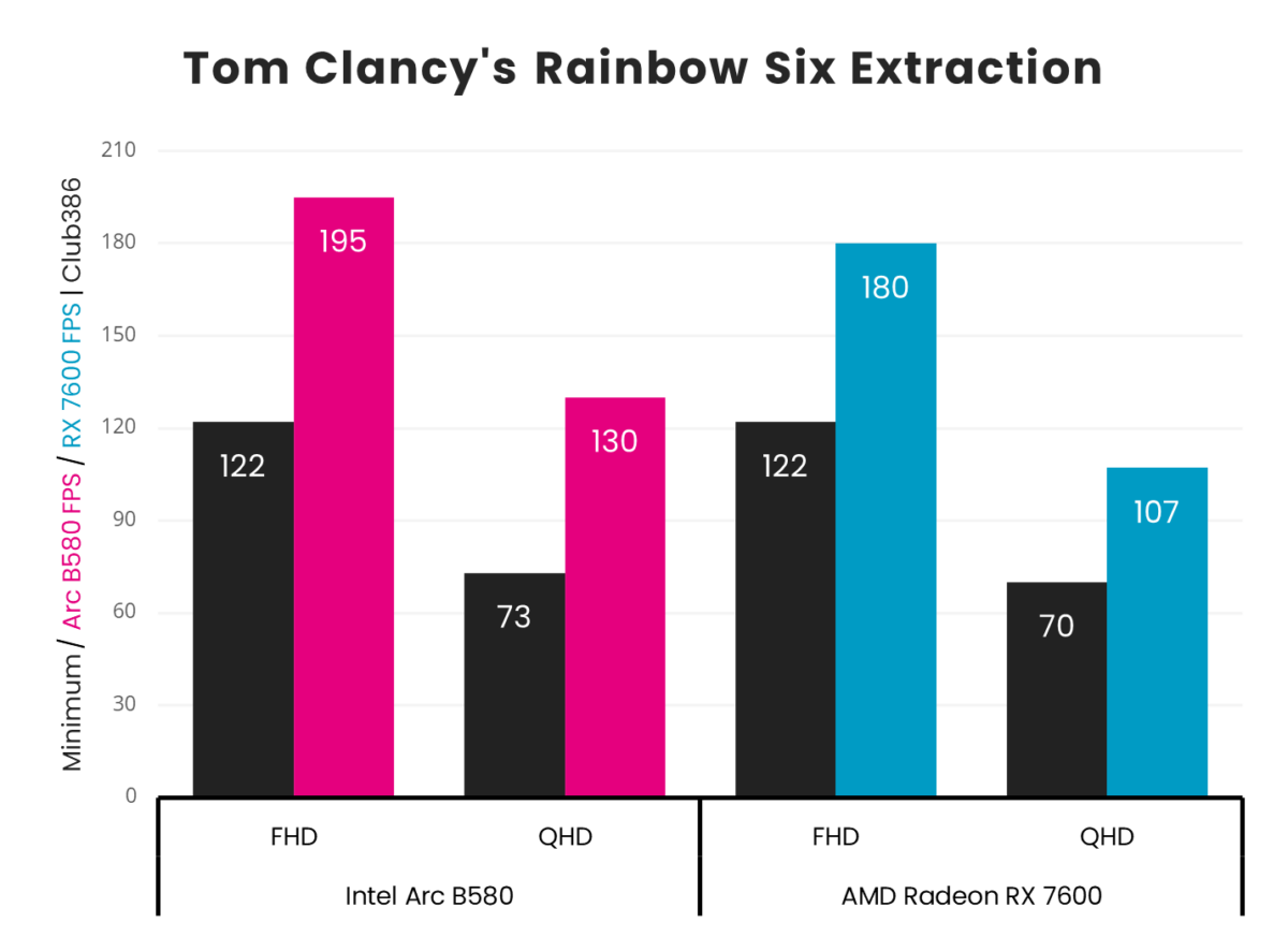 Graph of Intel Arc B580 vs. AMD Radeon RX 7600 Tom Clancy's Rainbow Six Extraction frame rates at FHD and QHD resolutions.