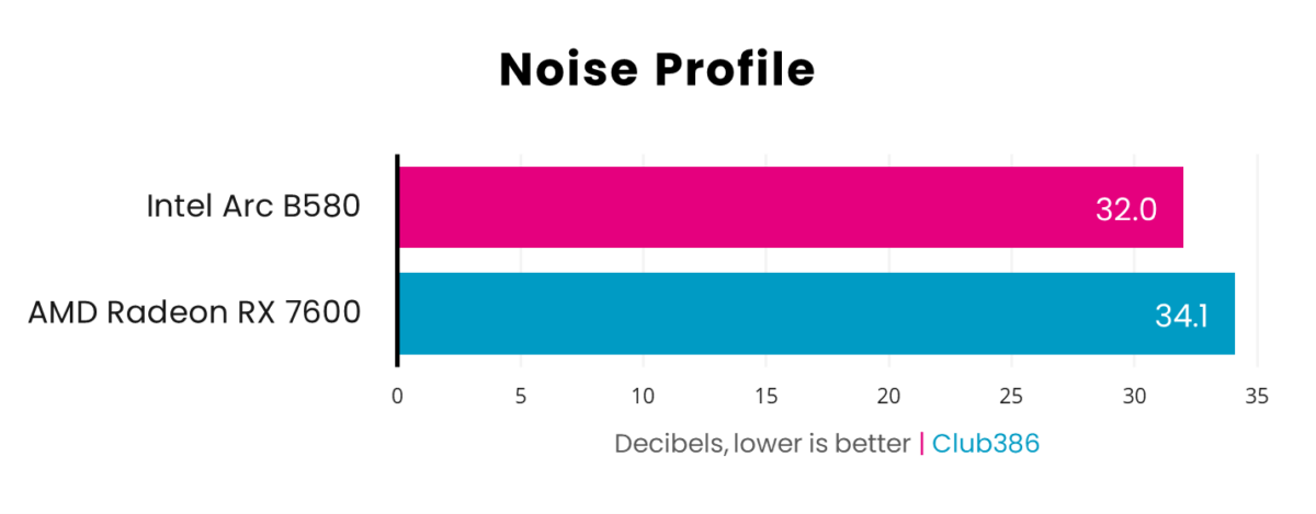 Intel Arc B580 sits at a quiet 32dBA compared to AMD Radeon RX 7600 at 34.1dBA (lower is better).