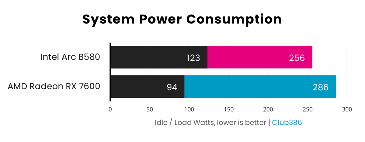 Intel Arc B580 takes 123W idle power but only 256W under load, while AMD Radeon RX 7600 consumes 94W idle and 284W under load (lower is better).