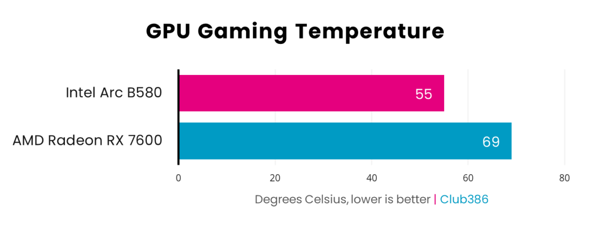 Intel Arc B580 sits at a cool 55°C compared to AMD Radeon RX 7600 at 69°C (lower is better).