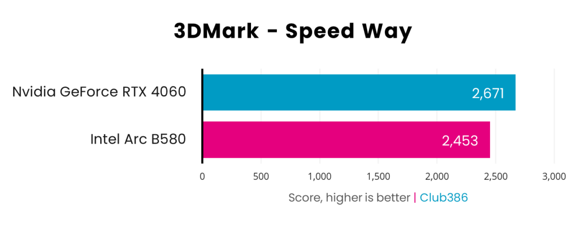 Nvidia GeForce RTX 4060 scores 2,671 in 3DMark Speed Way tests, dominating Intel Arc B850 with 2,453.