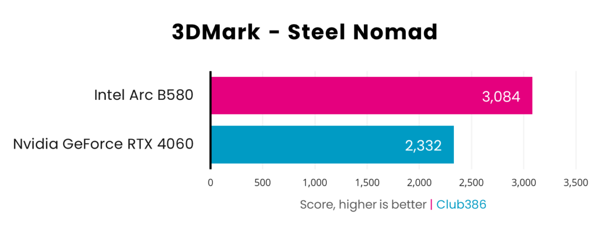 Intel Arc B850 wins in 3DMark Steel Nomad benchmarks, scoring 3,084 compared to Nvidia GeForce RTX 4060 with 2,332.