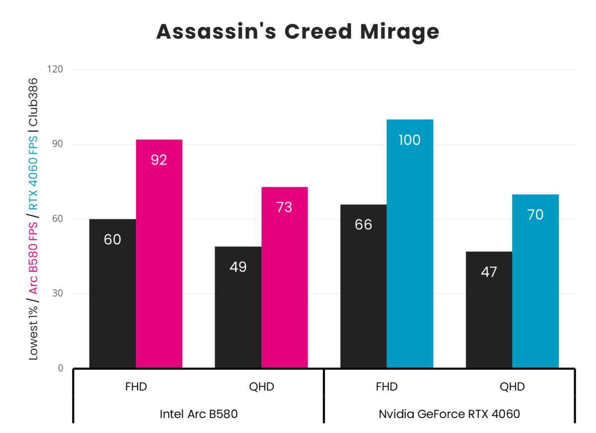 Intel Arc B850 vs. Nvidia GeForce RTX 4060 Assassin's Creed Mirage frame rates.