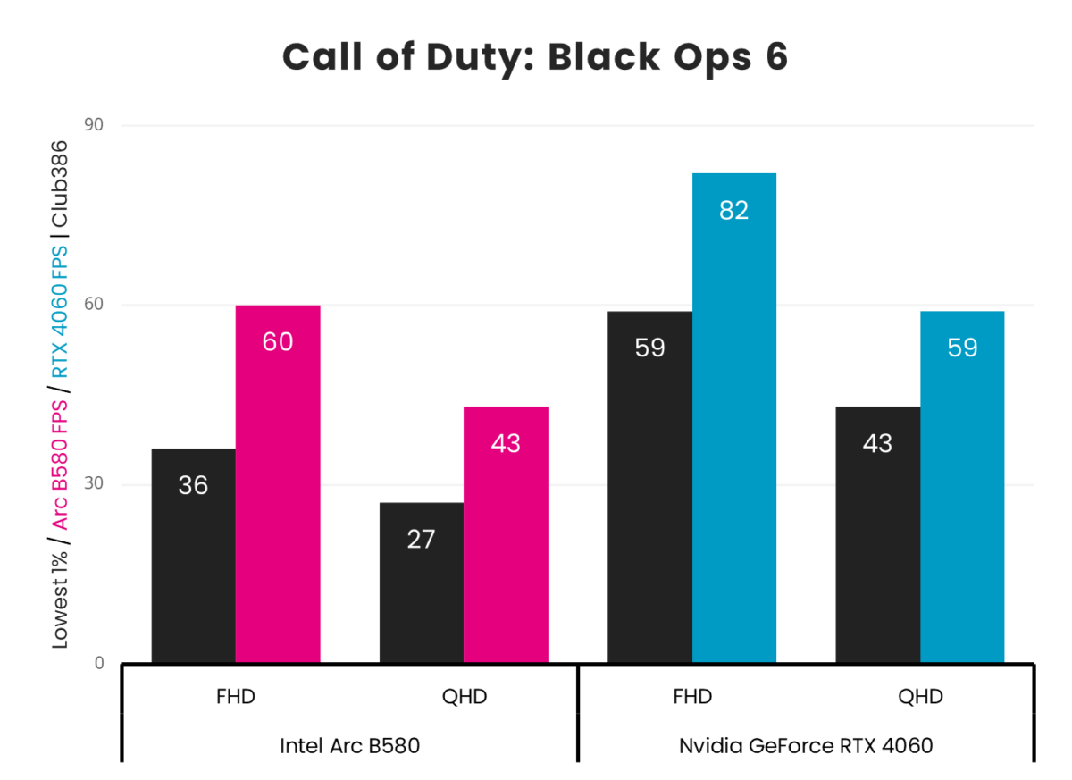 Intel Arc B850 vs. Nvidia GeForce RTX 4060 Call of Duty: Black Ops 6 frame rates.