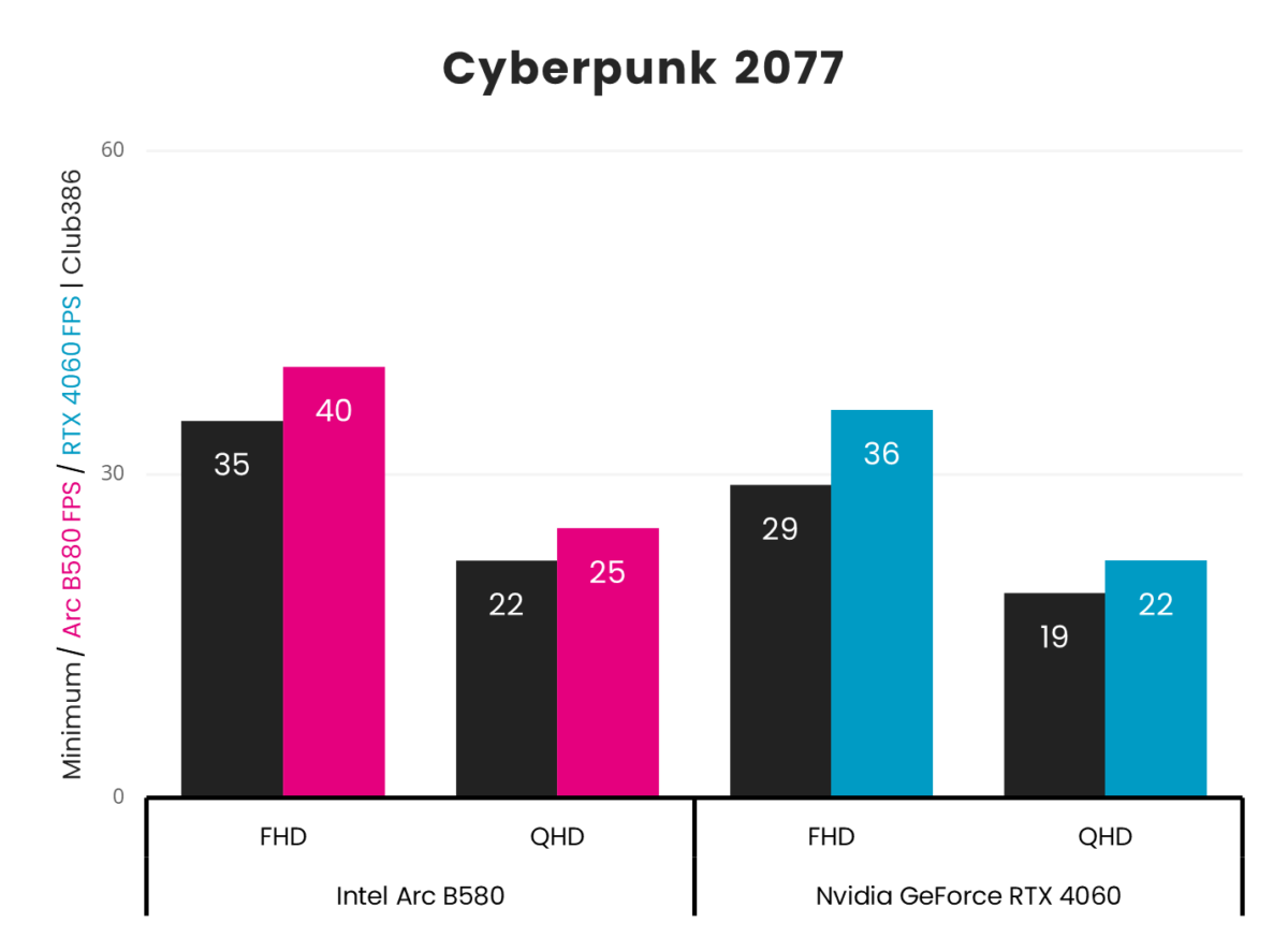 Intel Arc B850 vs. Nvidia GeForce RTX 4060 Cyberpunk 2077 frame rates.