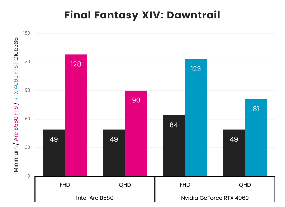 Intel Arc B850 vs. Nvidia GeForce RTX 4060 Final Fantasy XIV: Dawntrail frame rates.