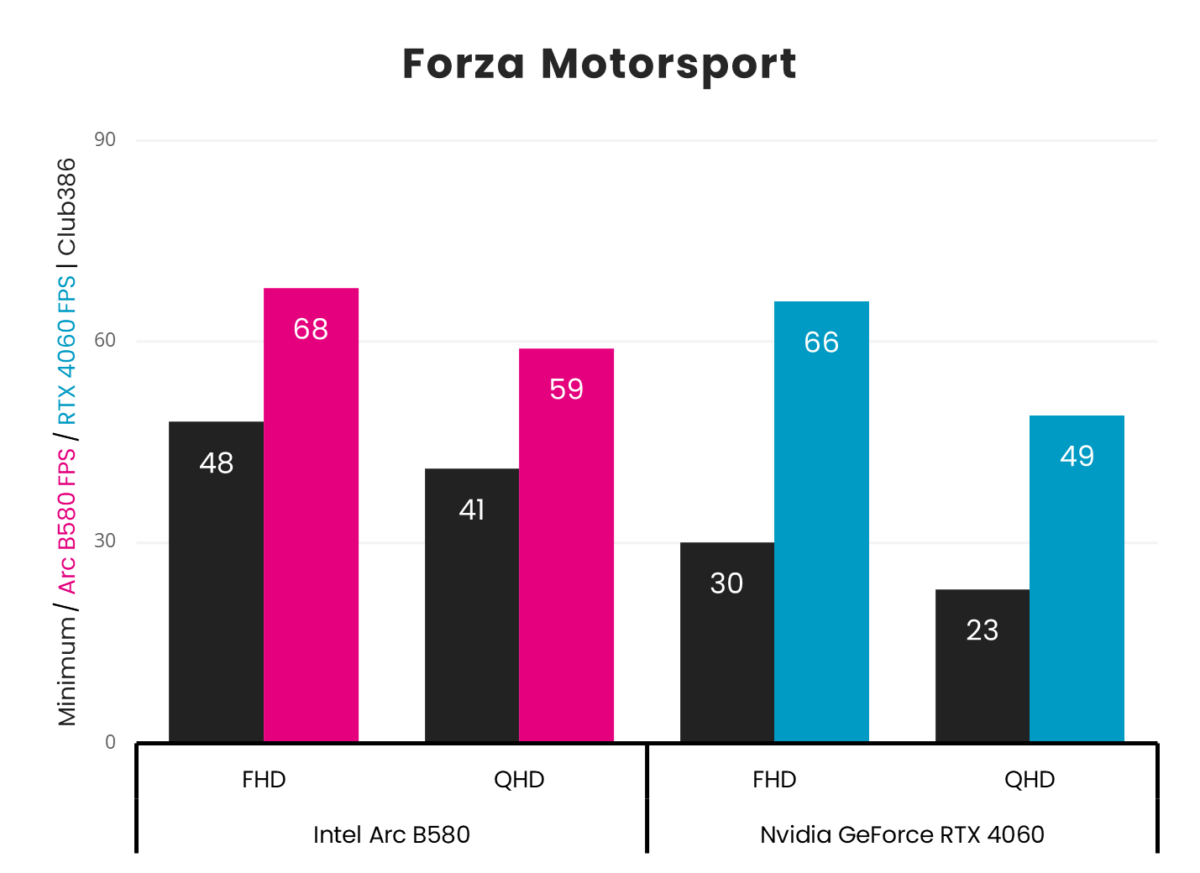 Intel Arc B850 vs. Nvidia GeForce RTX 4060 Forza Motorsport frame rates.