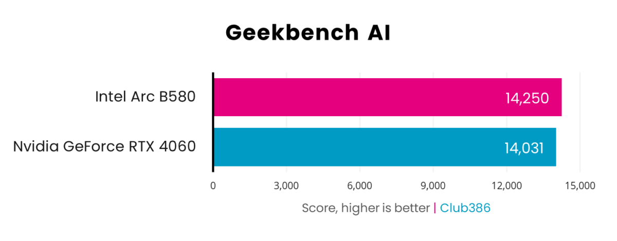 Intel Arc B850 edges victory in Geekbench AI, scoring 14,250 against Nvidia GeForce RTX 4060 with 14,031.