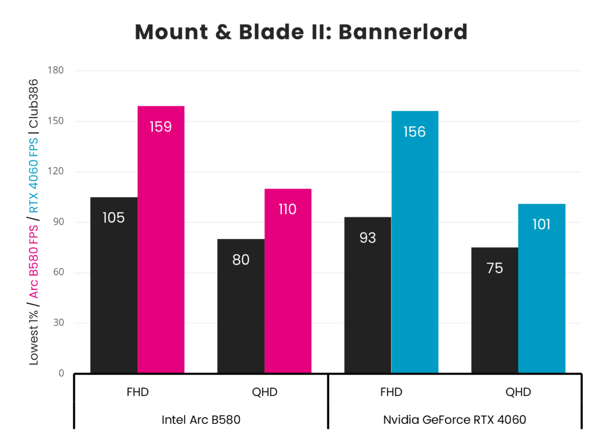 Intel Arc B850 vs. Nvidia GeForce RTX 4060 Mount & Blade II: Bannerlord frame rates.