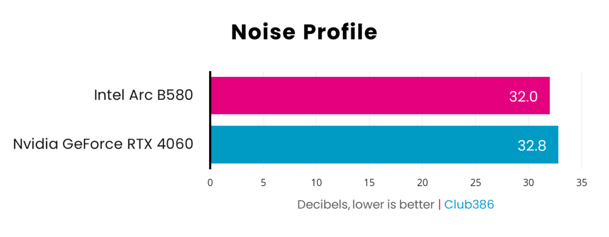 Intel Arc B850 is ever so slightly quieter at 32dBA compared to Nvidia GeForce RTX 4060 at 32.8dBA.