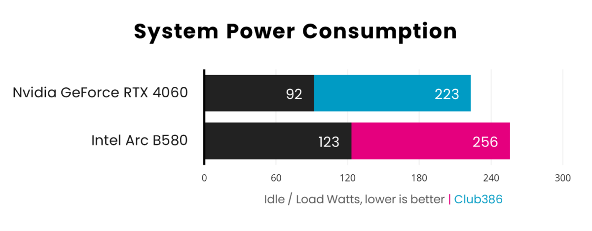 Intel Arc B850 is thirstier with 123W idle power consumption and 256W under load, compared to Nvidia GeForce RTX 4060 asking for 92W idle and 223W when gaming.