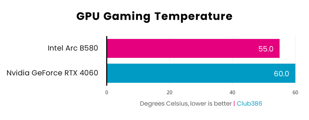 Intel Arc B850 runs cooler at 55°C while Nvidia GeForce RTX 4060 clocks in at 60°C.