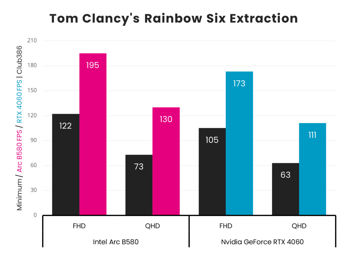 Intel Arc B850 vs. Nvidia GeForce RTX 4060 Tom Clancy's Rainbow Six Extraction frame rates