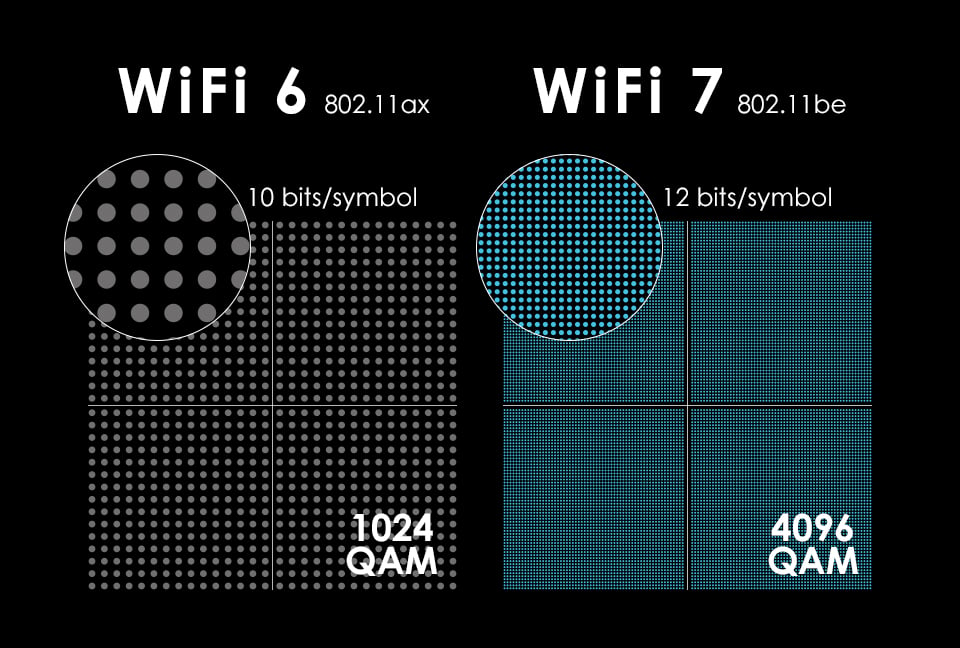 Diagram demonstrating how 1024 QAM functions with WiFi 6 (left) versus 4096 QAM with WiFi 7 (right).