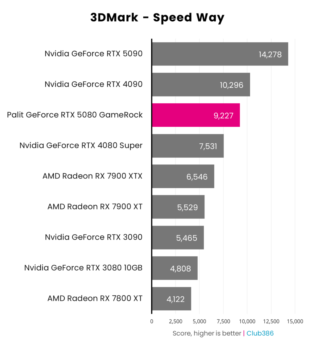 Palit GeForce RTX 5080 GameRock performance in 3DMark Speed Way.