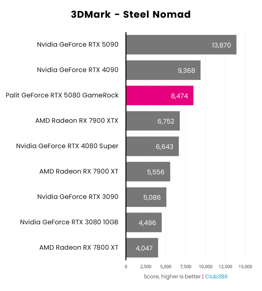 Palit GeForce RTX 5080 GameRock performance in 3DMark Steel Nomad.