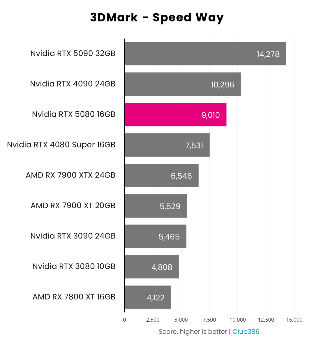 Nvidia GeForce RTX 5080 Founders Edition 3DMark Speed Way tests score 9,010.