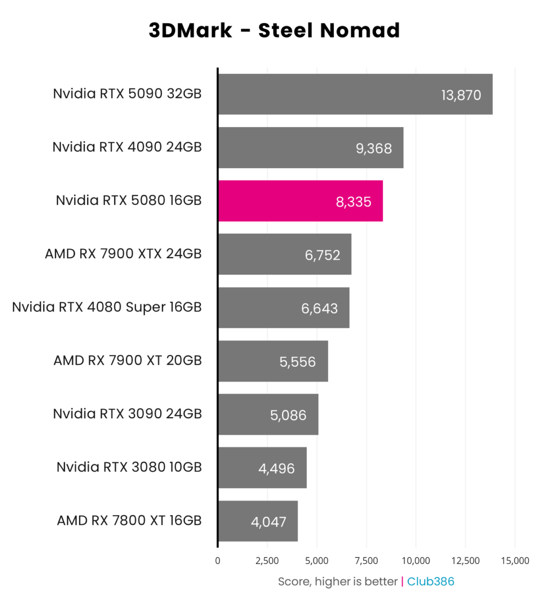 Nvidia GeForce RTX 5080 Founders Edition 3DMark Steel Nomad tests score 8,335.