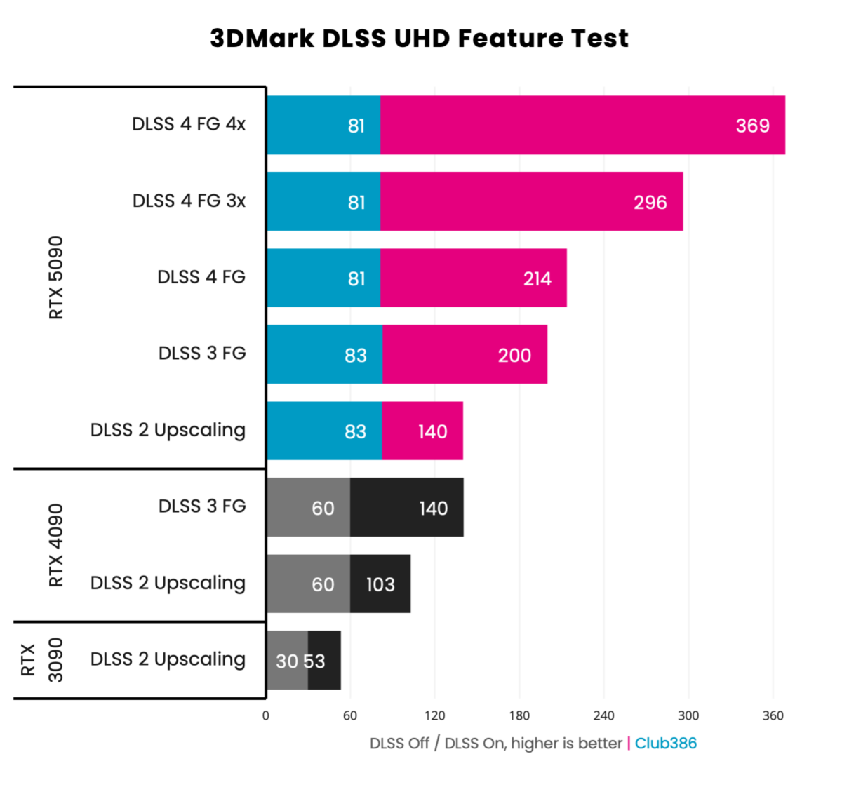 GeForce RTX 5090 Founders Edition 3DMark DLSS UHD Feature Test.