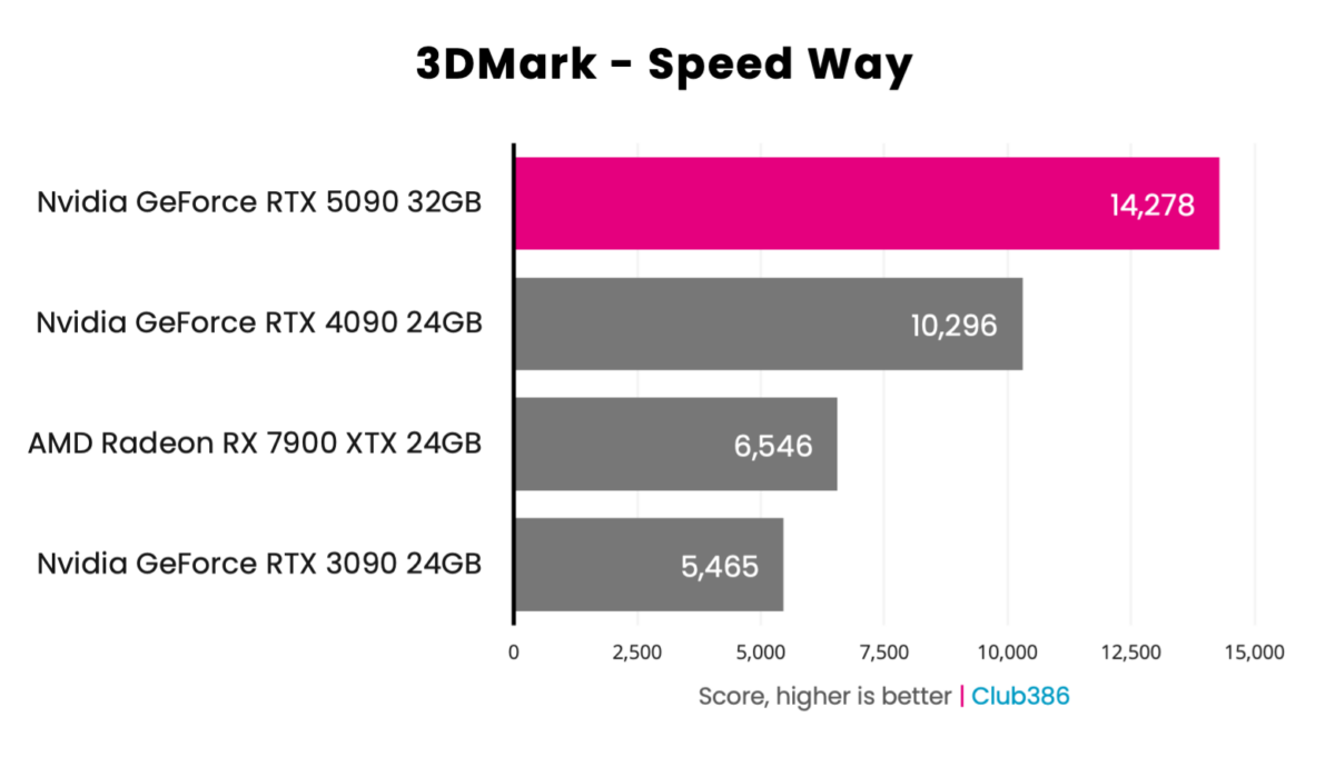 GeForce RTX 5090 Founders Edition - 3DMark Speed Way